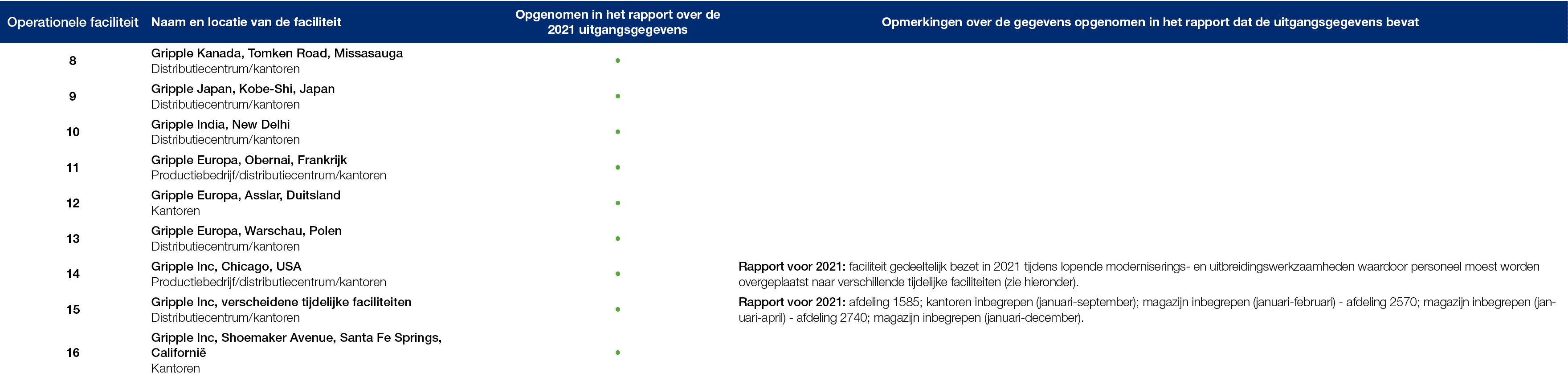 Operationele faciliteit,Naam en locatie van de faciliteit,Opgenomen in het rapport over de 2021 uitgangsgegevens,Opme...