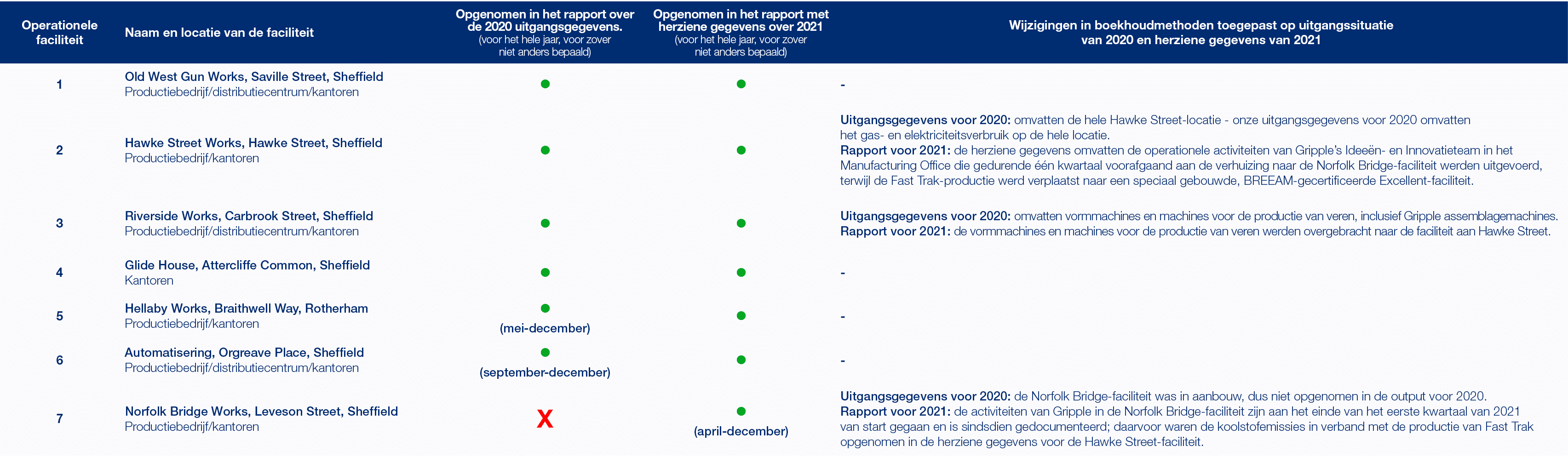 Operationele faciliteit,Naam en locatie van de faciliteit,Opgenomen in het rapport over de 2020 uitgangsgegevens. (vo...