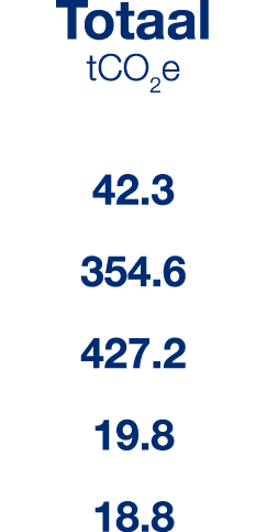 Totaal tCO2e 42.3 354.6 427.2 19.8 18.8