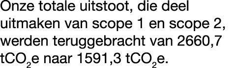 Onze totale uitstoot, die deel uitmaken van scope 1 en scope 2, werden teruggebracht van 2660,7 tCO2e naar 1591,3 tCO2e.