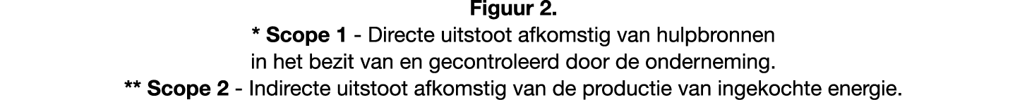 Figuur 2. * Scope 1 Directe uitstoot afkomstig van hulpbronnen in het bezit van en gecontroleerd door de onderneming....