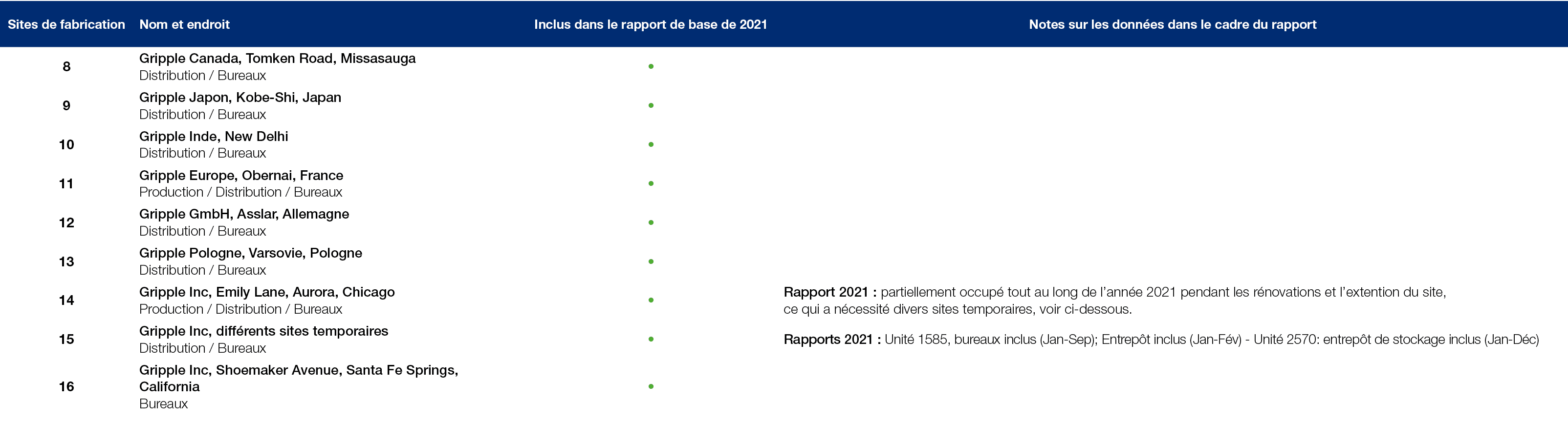 Sites de fabrication,Nom et endroit,Inclus dans le rapport de base de 2021,Notes sur les donn es dans le cadre du rap...