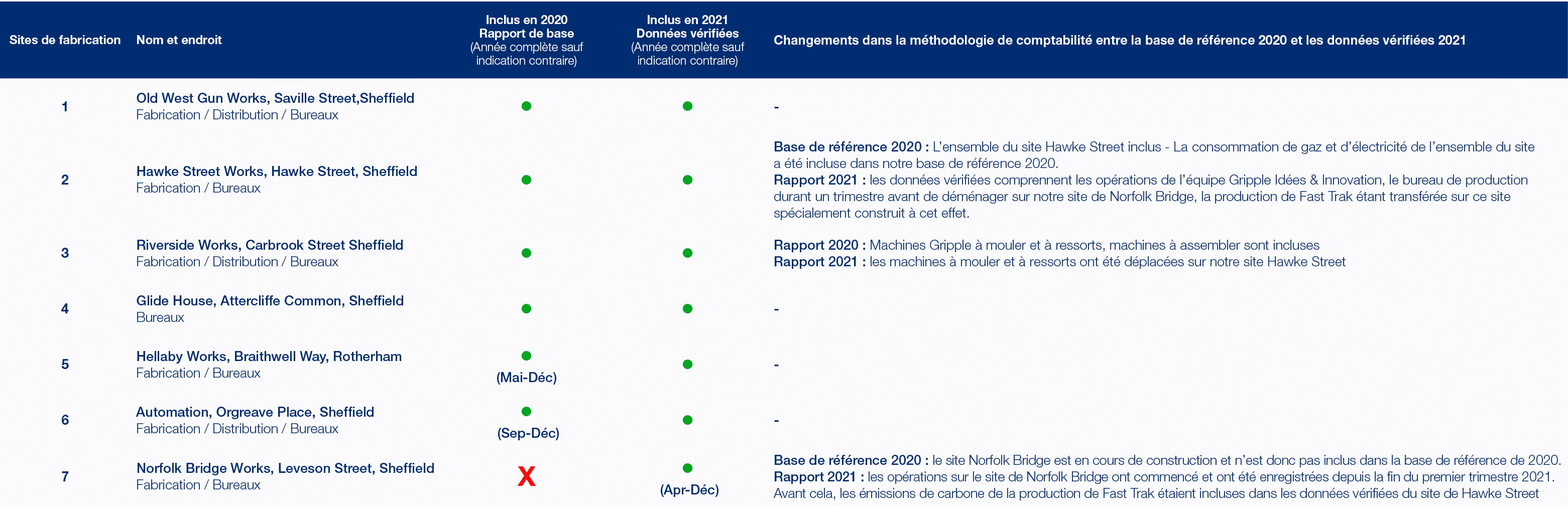 Sites de fabrication,Nom et endroit,Inclus en 2020 Rapport de base (Ann e compl te sauf indication contraire),Inclus ...