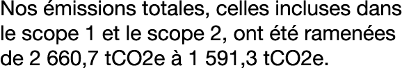 Nos missions totales, celles incluses dans le scope 1 et le scope 2, ont  t  ramen es de 2 660,7 tCO2e   1 591,3 tCO2e.
