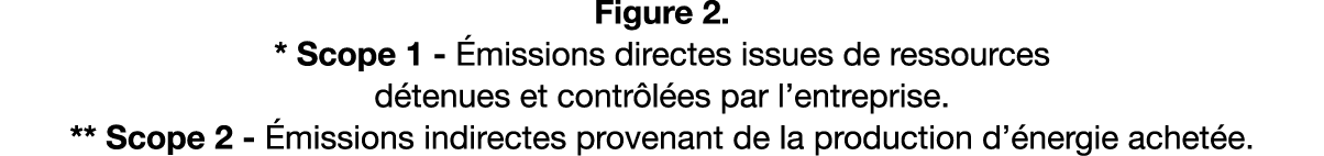 Figure 2. * Scope 1 missions directes issues de ressources d tenues et contr l es par l’entreprise. ** Scope 2  miss...
