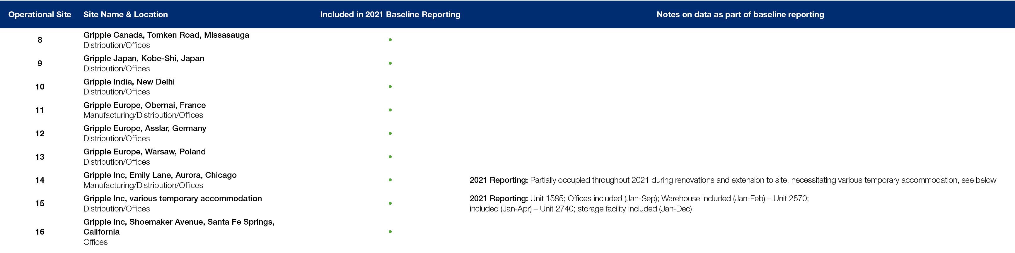 Operational Site,Site Name & Location,Included in 2021 Baseline Reporting,Notes on data as part of baseline reporting...