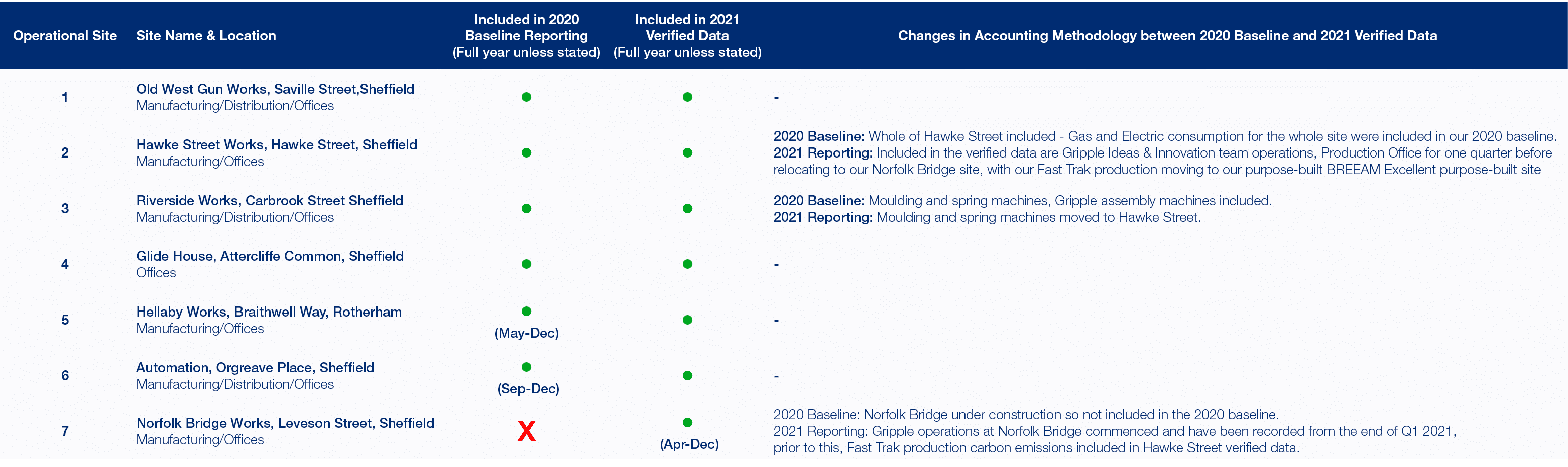Operational Site,Site Name & Location,Included in 2020 Baseline Reporting (Full year unless stated),Included in 2021 ...
