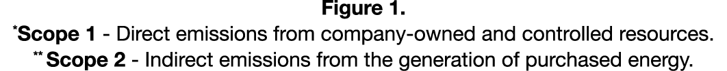 Figure 1. *Scope 1 - Direct emissions from company-owned and controlled resources. ** Scope 2 - Indirect emissions fr...