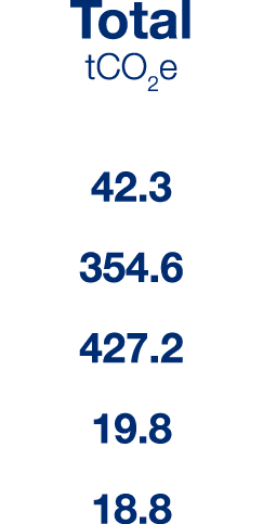 Total tCO2e 42.3 354.6 427.2 19.8 18.8