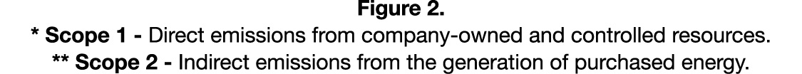 Figure 2. * Scope 1 - Direct emissions from company-owned and controlled resources. ** Scope 2 - Indirect emissions f...