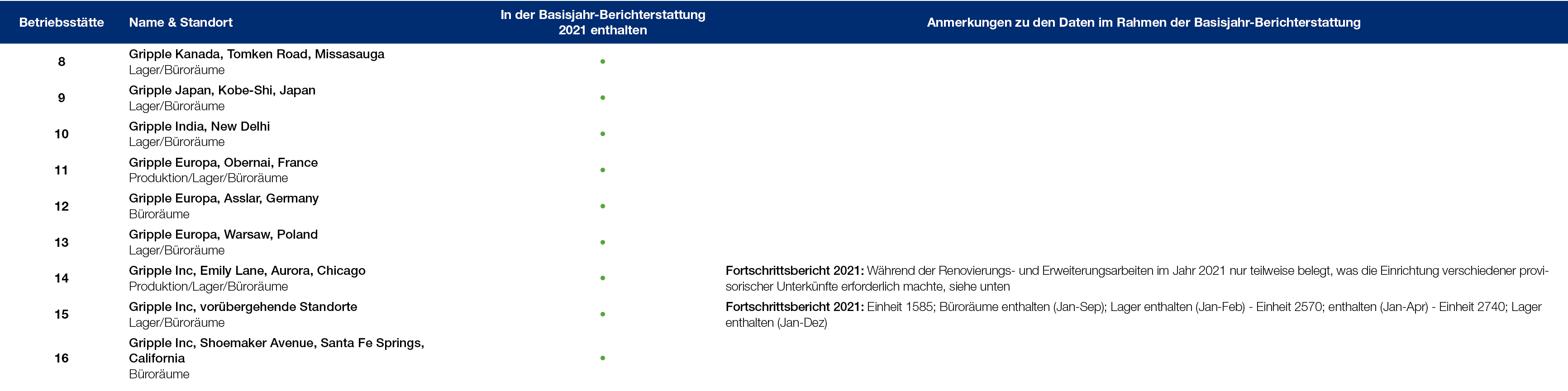 Betriebsst tte,Name & Standort,In der Basisjahr Berichterstattung 2021 enthalten,Anmerkungen zu den Daten im Rahmen d...