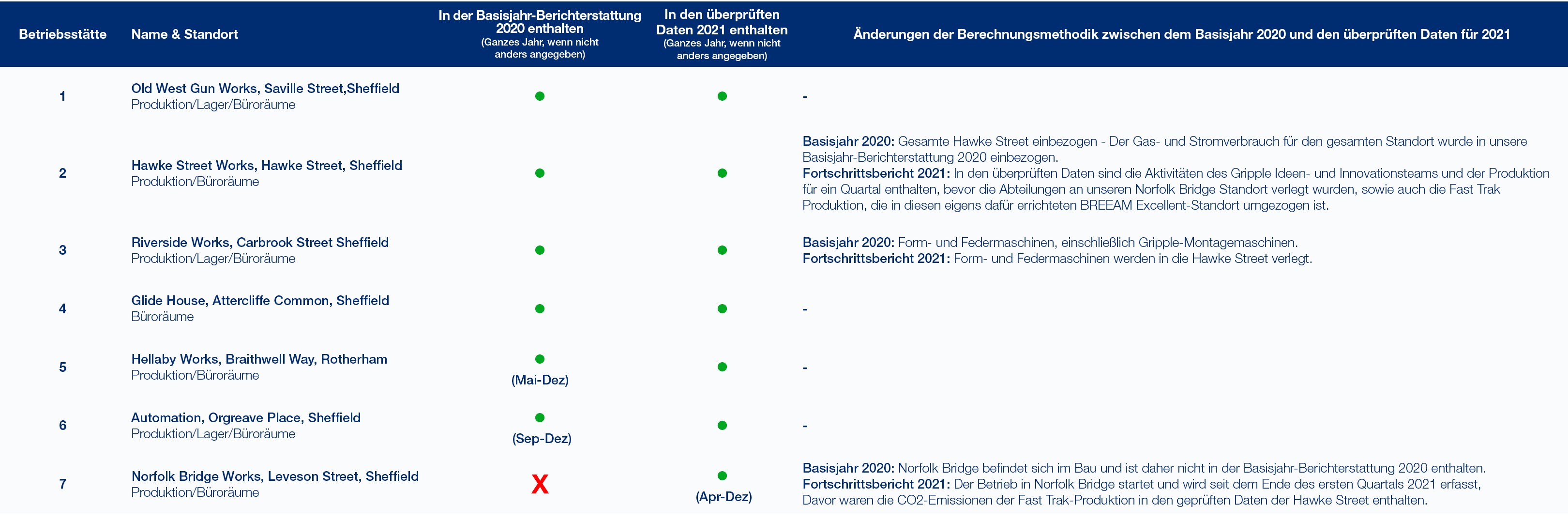 Betriebsst tte,Name & Standort,In der Basisjahr Berichterstattung 2020 enthalten (Ganzes Jahr, wenn nicht anders ange...