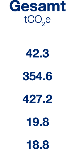 Gesamt tCO2e 42.3 354.6 427.2 19.8 18.8