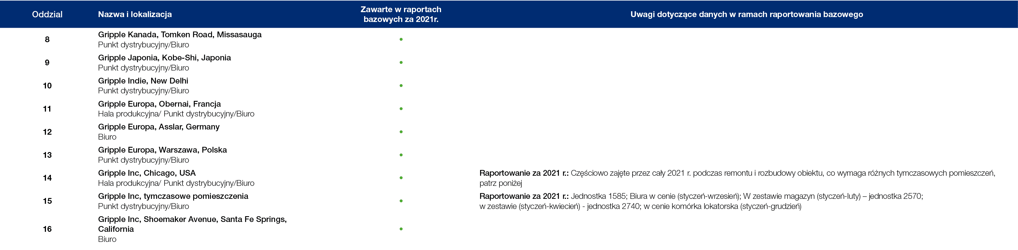 Oddzial,Nazwa i lokalizacja,Zawarte w raportach bazowych za 2021r.,Uwagi dotycz ce danych w ramach raportowania bazow...