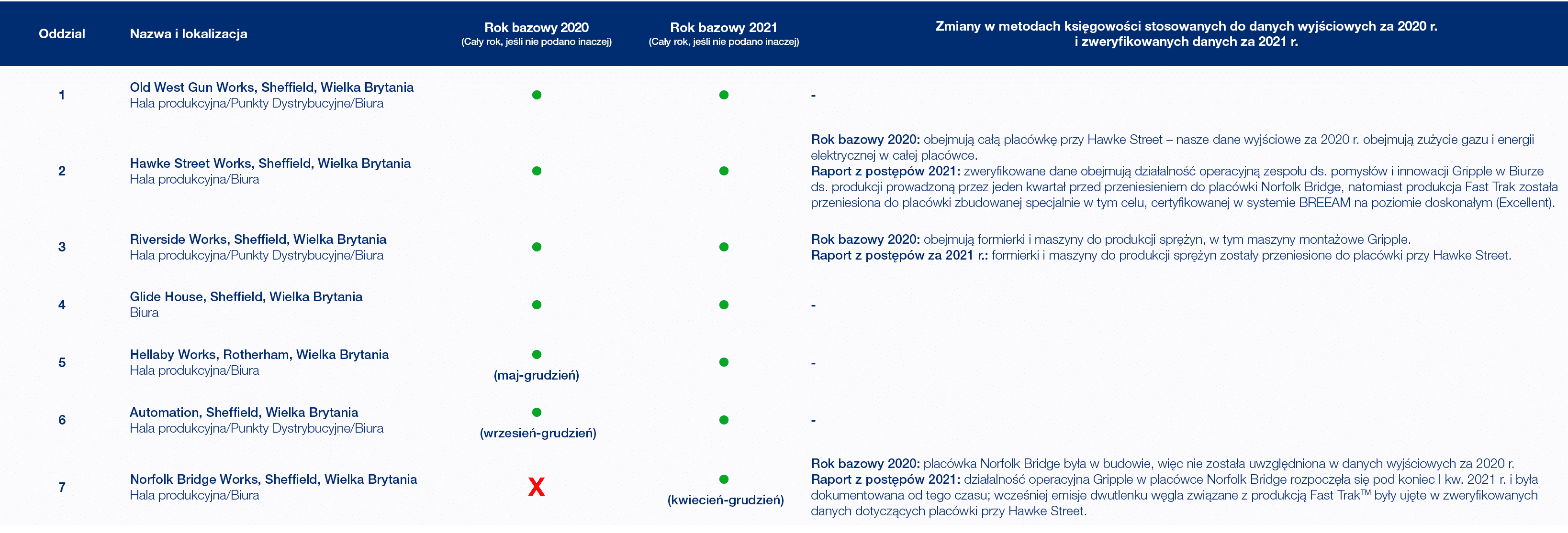 Oddzial,Nazwa i lokalizacja,Rok bazowy 2020 (Ca y rok, je li nie podano inaczej),Rok bazowy 2021 (Ca y rok, je li nie...