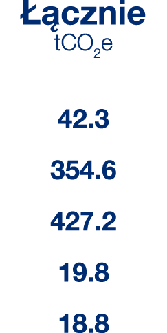  cznie tCO2e 42.3 354.6 427.2 19.8 18.8