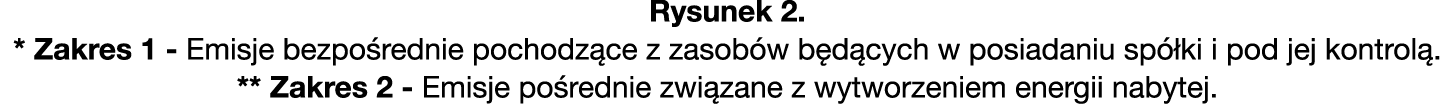 Rysunek 2. * Zakres 1 Emisje bezpo rednie pochodz ce z zasob w b d cych w posiadaniu sp ki i pod jej kontrol . ** Za...